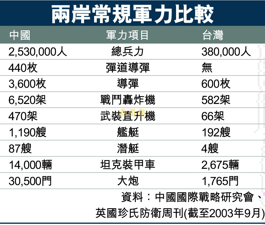 [2005-04-14] 两岸常规军力比较