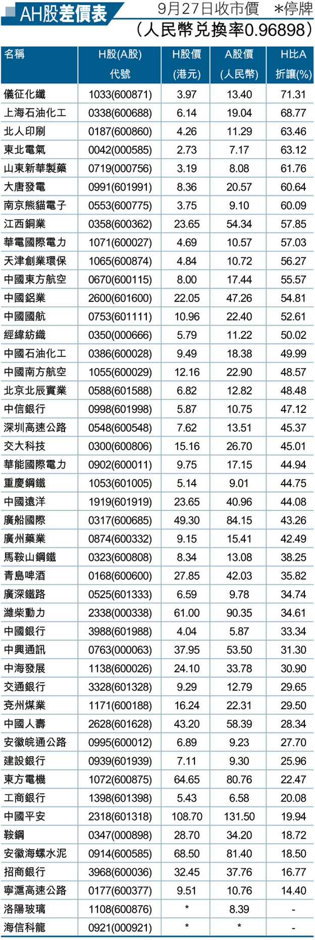 AH股差價表9月27日收市價停牌（人民幣兌換率0.96898)圖片1