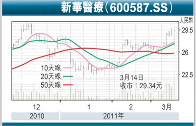 收入证明_新华医疗 收入确认(2)