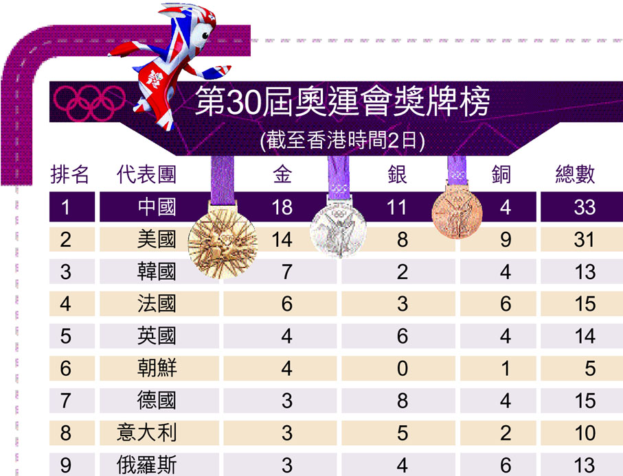 30届奥运会奖牌排行榜_第30届2012伦敦奥运会中国奖牌榜