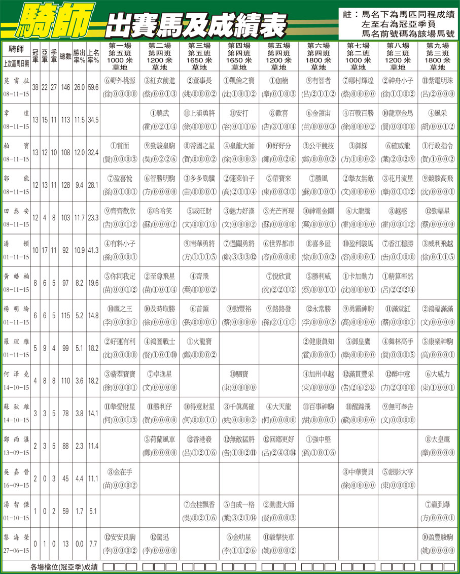 骑师出赛马及成绩表