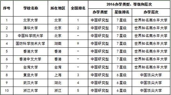 2016中國大學排行榜出爐 - 快訊-文匯網