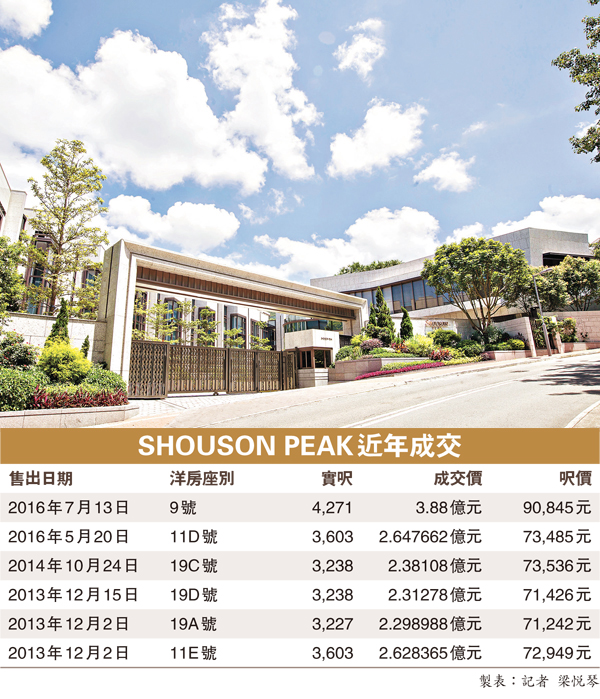 ■新地SHOUSON PEAK 9號洋房落實以3.88億元售出。