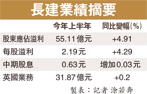 長建英國業務力保不失