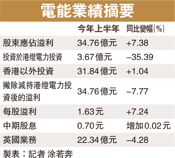 電能中期賺34.76億升7.4% 2016-07-29