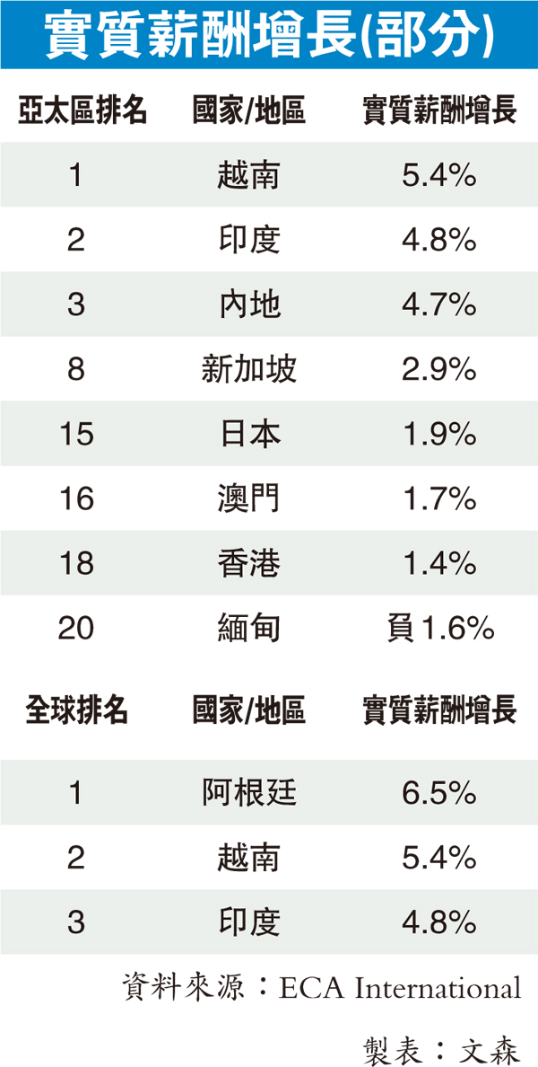 港加薪幅度亞太排尾三