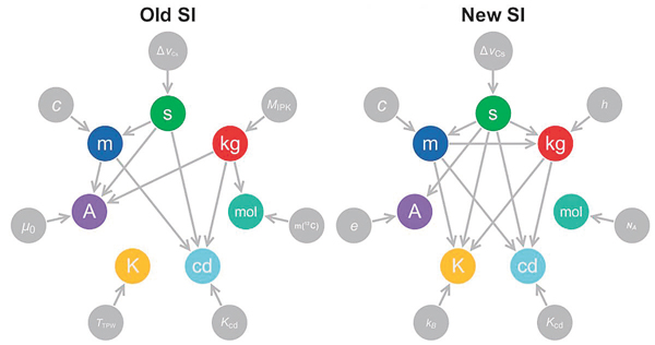 ■現今SI制度7個基本單位的相互關係（左）。右為將推出新的SI制度。 網上圖片
