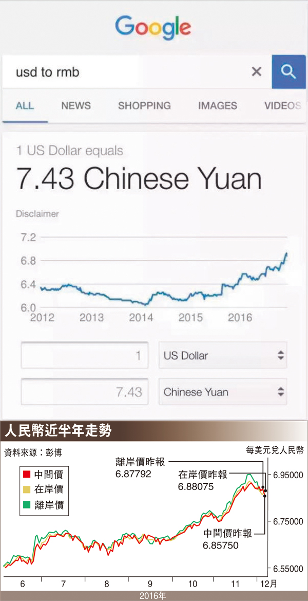 ���h�Ӻ��ͤW�ǺI�ϡA��Google���H�����������^��7.43�C