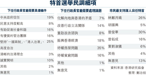 市民最想新特首解決住屋難