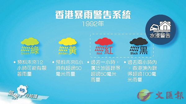 ■1992年的香港暴雨警告系統有4種顏色。 視頻截圖