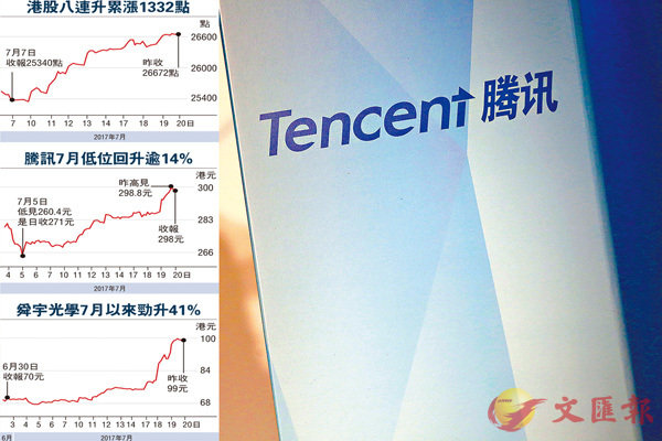 ���˰T7��C��ܤ��ֿn�u�ɹO14%�C ��ƹϤ�