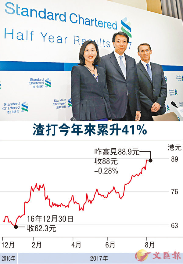 渣打績佳不派息 倫敦曾挫6%