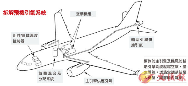 ​機艙臭腳味油霧 高濃度變有毒