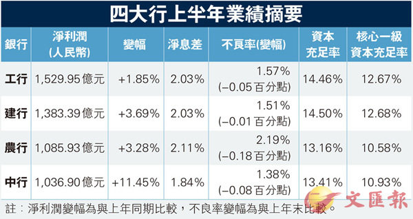 四大內銀上半年日賺28億