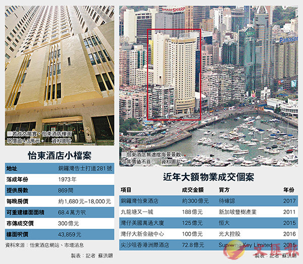 怡東酒店傳300億易手 全港最貴