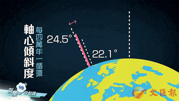 ■地球自轉軸心的傾斜角度變化，會影響日照在不同緯度的分佈。 視頻截圖