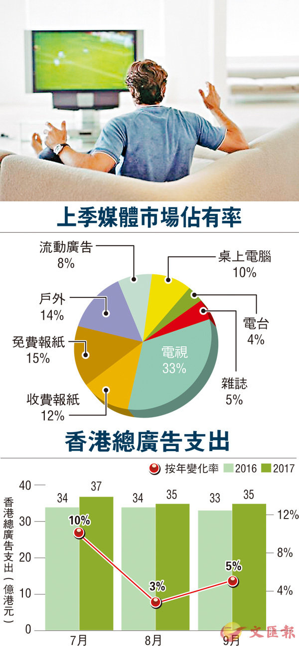 港廣告開支連續兩季增6%