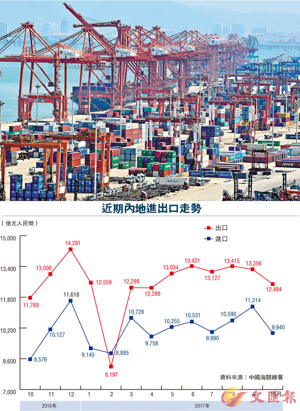 內外需放緩 上月進出口遜預期