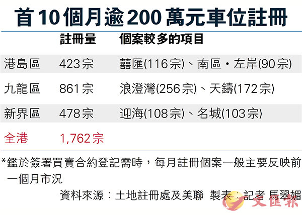 政府增加供應 住宅每六戶有一車位