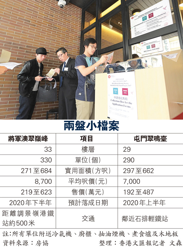 房協兩盤收表8.6萬超購137倍