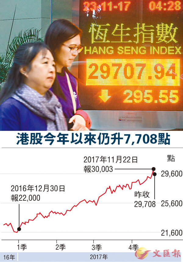 ����B�Q�~���쪺��ѬQ�ש�}�n�A���^295�I��0.99%�A�פ�L�h5�骺�ɶաA3�U�����u�C ���q��