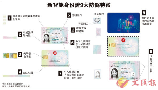 新身份證「大頭照」晶片搬位 明年冬起全港換證