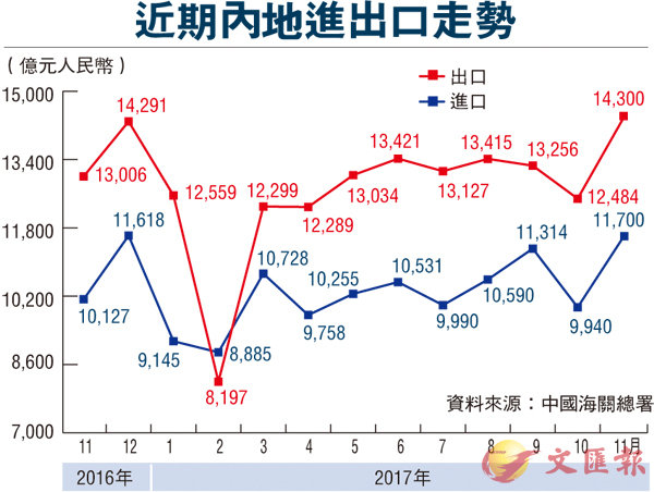 內地11月進出口增速雙雙超預期