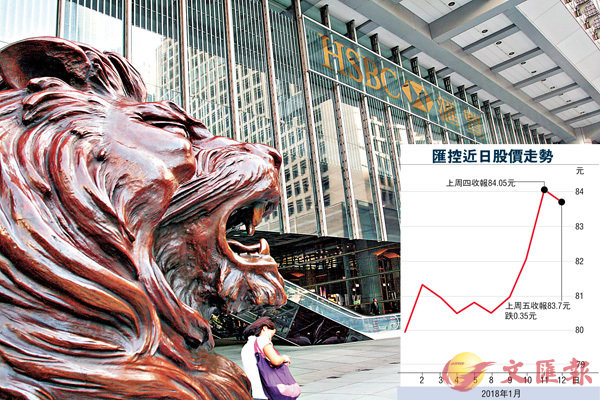 ■市場認為,匯控受惠美息回升、又獲北水力撐,強勢初現,有力帶領恒指更上一層樓。 資料圖片