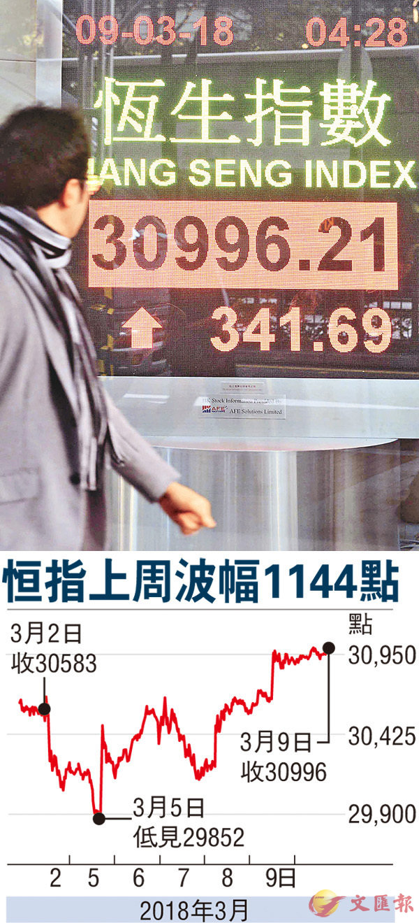 ����ѤW�P�֤�413�I�A�ɴT��1.35�H�C ���s��