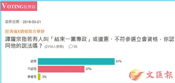 ���b2,114�W�ѻP���ժ��������A��61%�{�P��ģ�v�����k�C