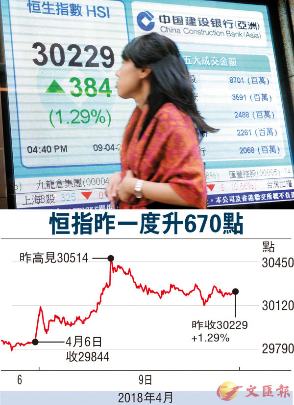 ■港股昨曾飆670點,收市升幅收窄,成交1,156億元。 中新社