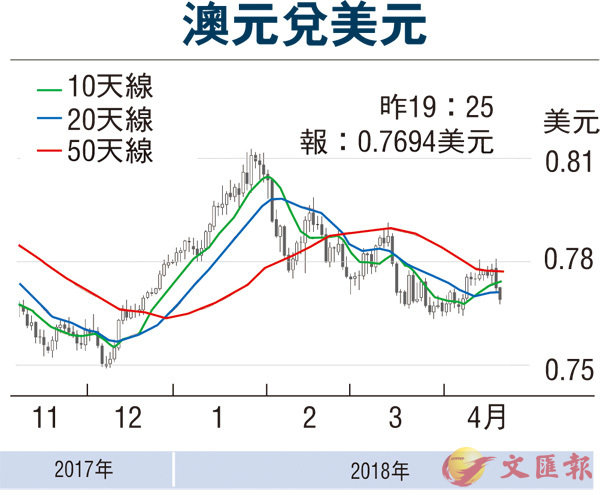 【金匯動向】就業數據轉弱 澳元遇回吐壓力 - 香港文匯報