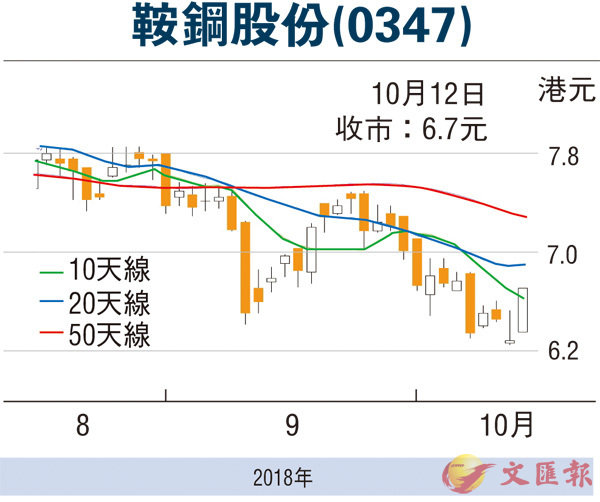 【股市纵横】鞍钢绩佳 反弹未完