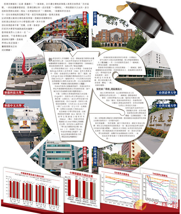 大學排名香江勝寶島 教界：港勝在有「一國兩制」