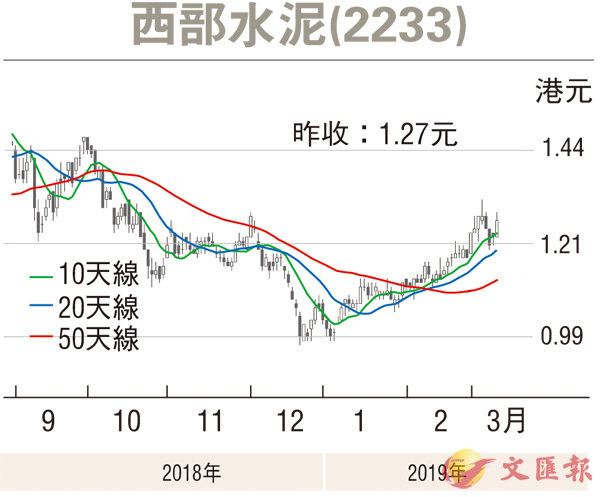 【股市纵横】资源股回勇 西部水泥走势强