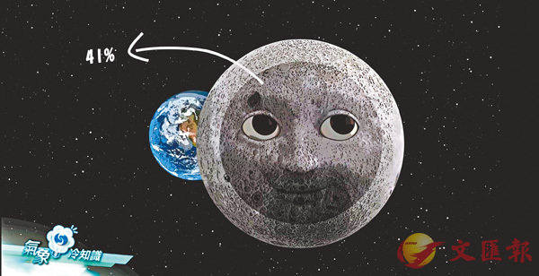 ■月球還有大約41%的面積是我們永遠沒法用肉眼看到。 影片截圖