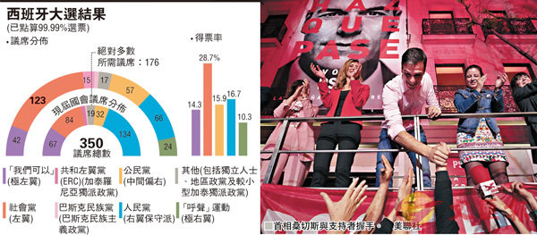 桑切斯「恐懼牌」抗極右崛起