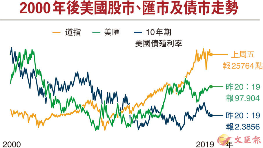 2000年后美国股市,汇市及债市走势