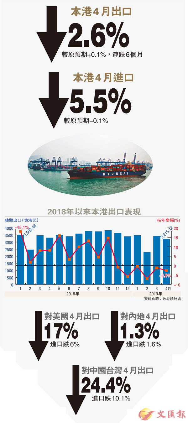 港對美出口大跌17% 響警號 輸往內地貨值連跌6個月