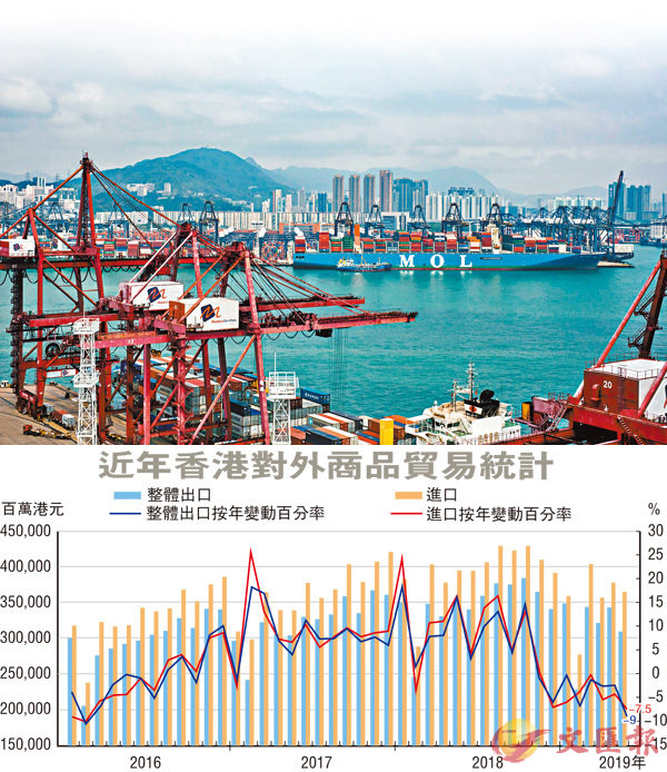 港出口八連跌 上月再挫9%