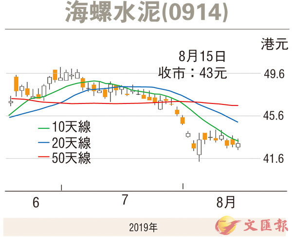 【股市纵横】海螺水泥防守强可收集 - 香港文汇报