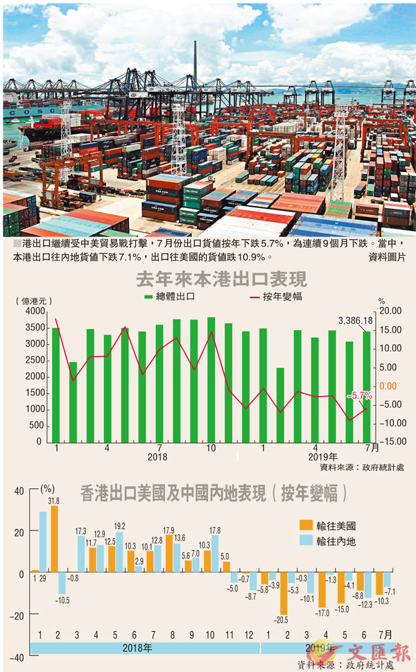 港出口9連跌 上月挫5.7%