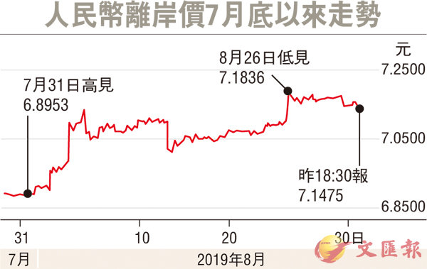 在岸人民幣月跌3.8% 廿五年最大