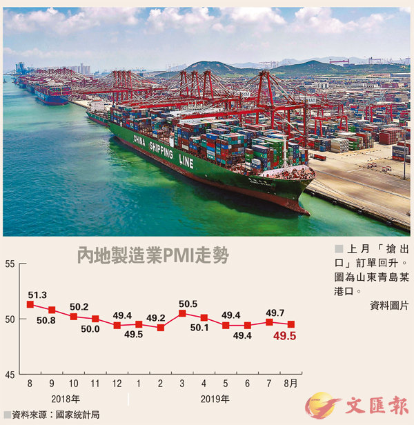 ■上月「搶出口」訂單回升。圖為山東青島某港口。資料圖片