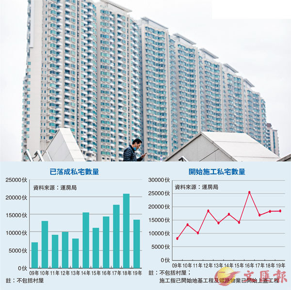 去年1 36萬私宅竣工4年新低 香港文匯報