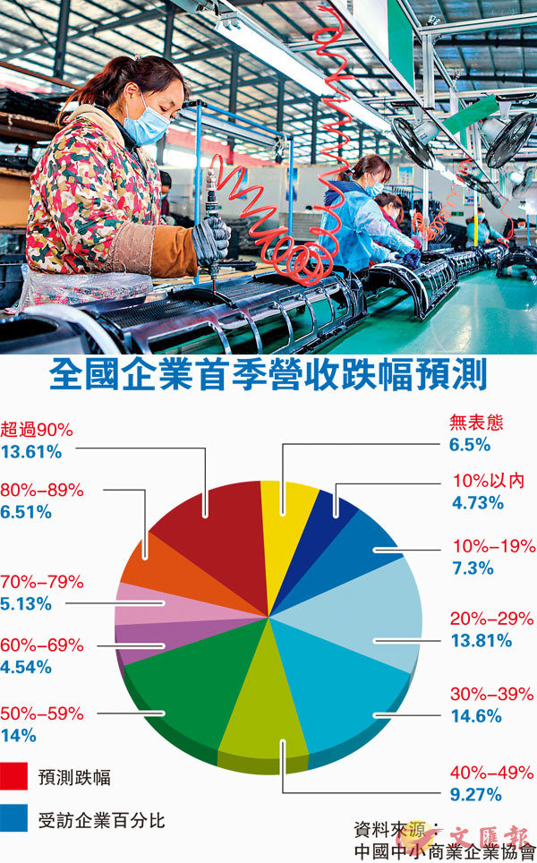 �����լd��ܡA���a93.49%�����~�w�p�@�u���禬�U���C�Ϭ��e�_�@����Ƽt�Ͳ��u�C���s��