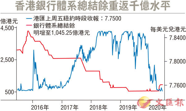 資金「打新」 銀行結餘上千億