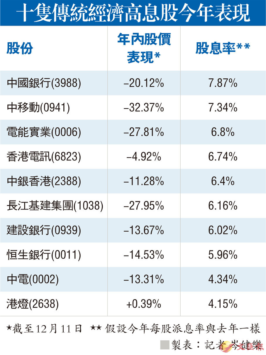 十隻傳統經濟高息股今年表現- 香港文匯報