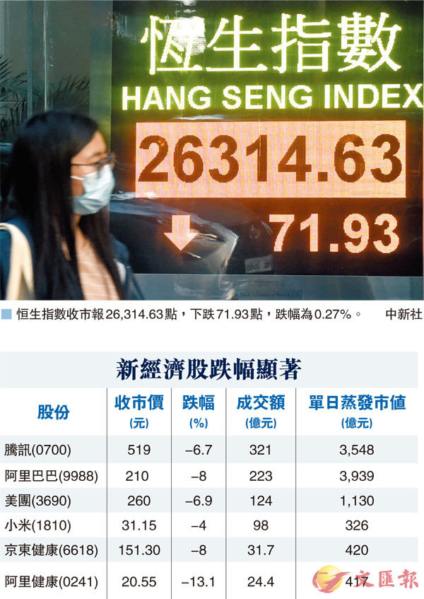 �� �ڥͫ��Ʀ�����26,314.63�I�A�U�^71.93�I�A�^�T��0.27�H�C ���s��