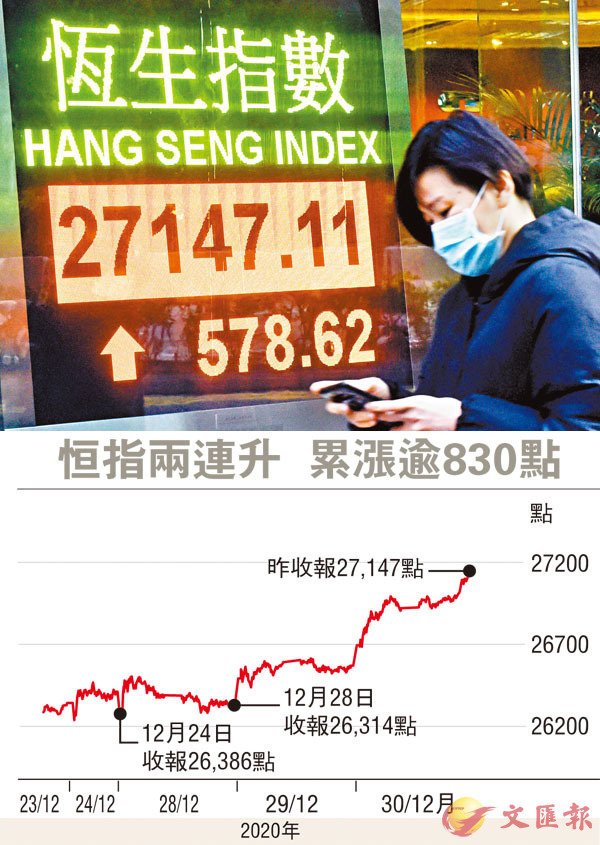 �� �ڥͫ��� �Q�馬����27,147.11�I�A�W��578.62�I�A�ɴT��2.18�H�A���馨����B1,533.21���䤸�C ���s��